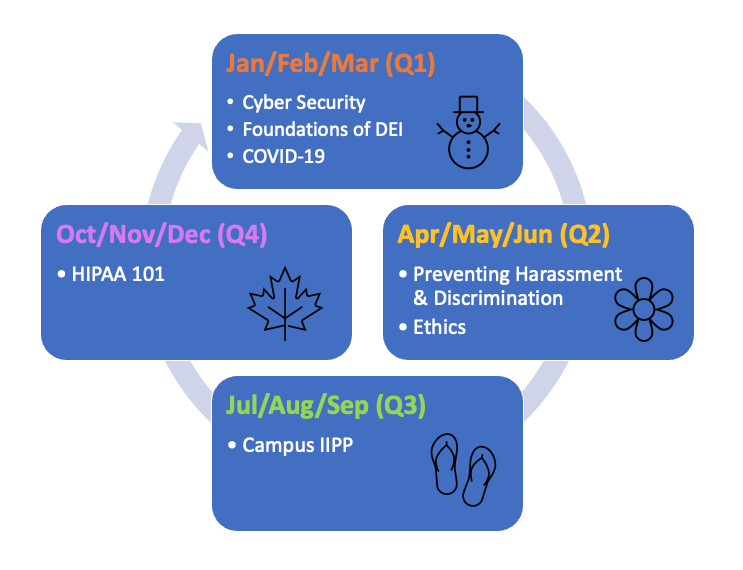 Required Trainings Campus Life Services